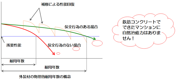 外装材の物理的耐用年数の概念