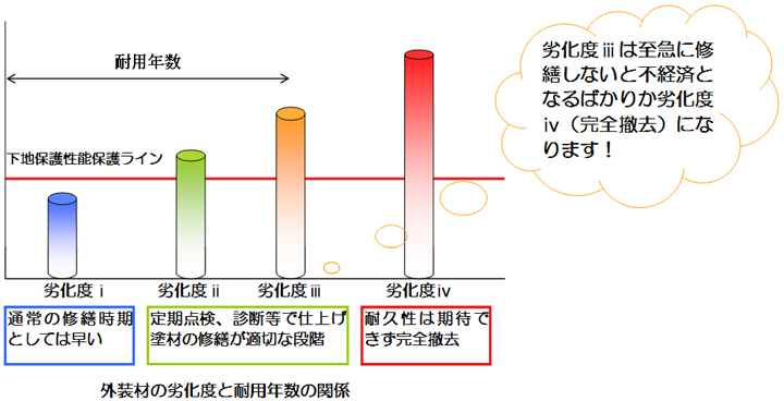 外装材の劣化度と耐用年数の関係